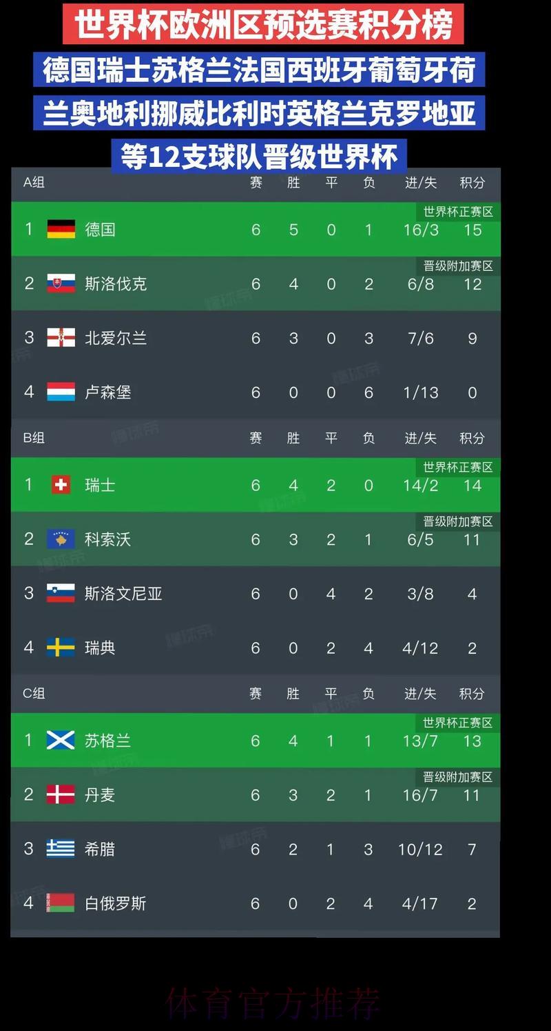 世界杯预选赛积分榜排名 世界杯预选赛积分榜排名
